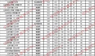 北京高校录取分数线